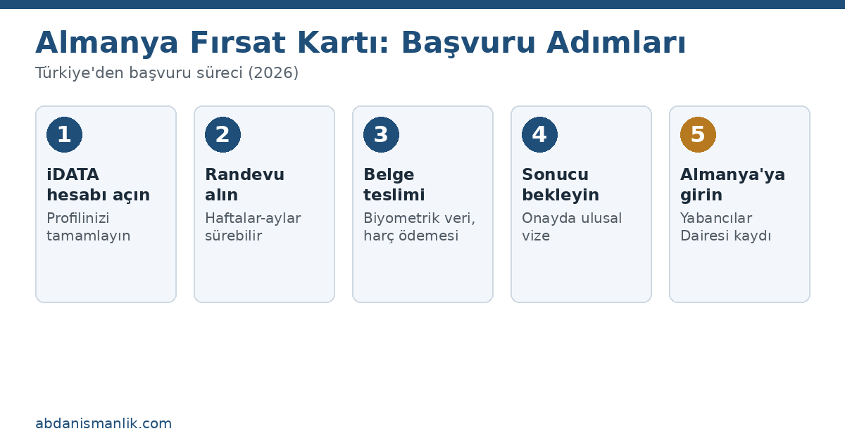 Almanya Fırsat Kartı başvuru süreci: Türkiye'den adım adım rehber